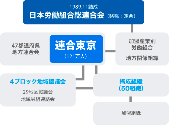 組合 は 労働 と